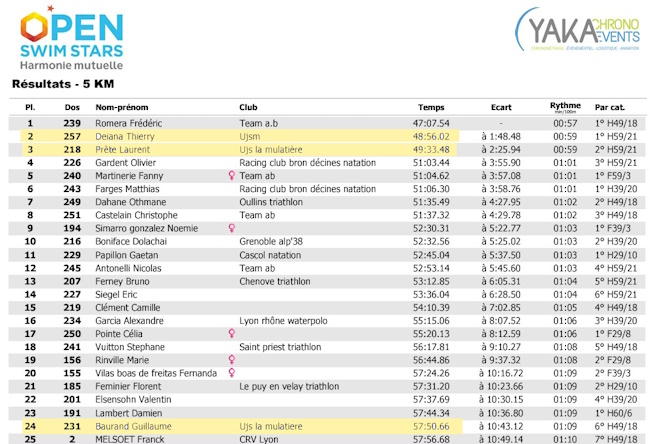 Résultats UJSM 5 Km OSS Lyon 2024