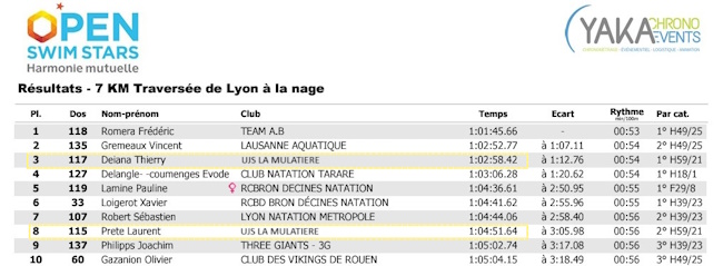 Résultats UJSM 7 Km OSS Lyon 2024