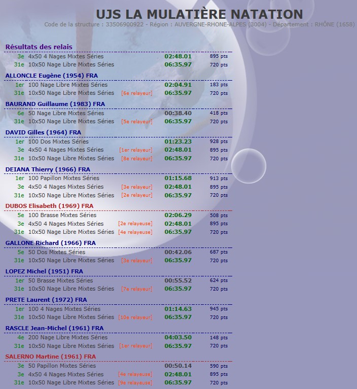 Interclubs Maitre 2024 Résultats